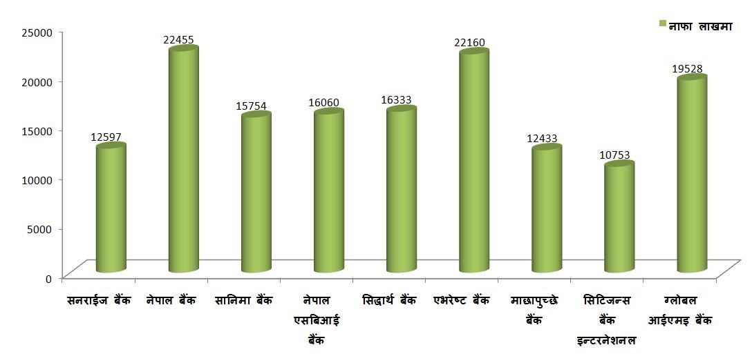 आ.ब. ०७५।०७६को तेस्रो त्रैमासमा कुन बाणिज्य बैंक कति नाफामा